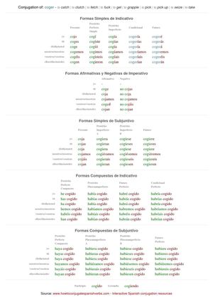 Spanish conjugation of coger