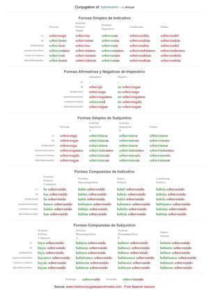 Spanish conjugation of sobrevenir