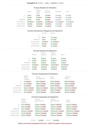 Spanish conjugation of fundar
