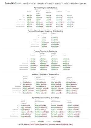 Spanish conjugation of admitir