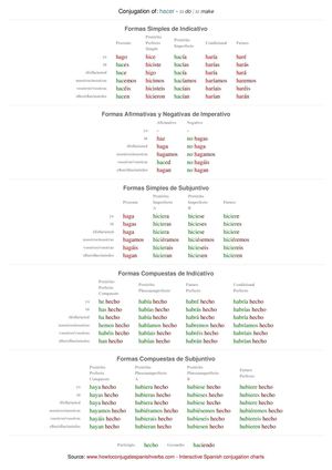 Spanish conjugation of hacer