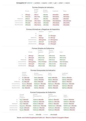 Spanish conjugation of obtener