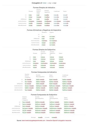 Spanish conjugation of tratar