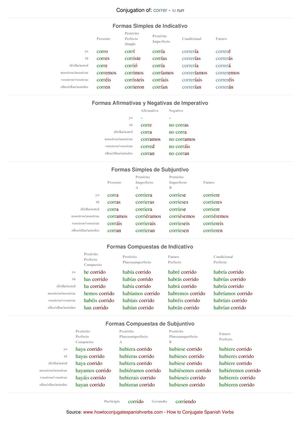 Spanish conjugation of correr