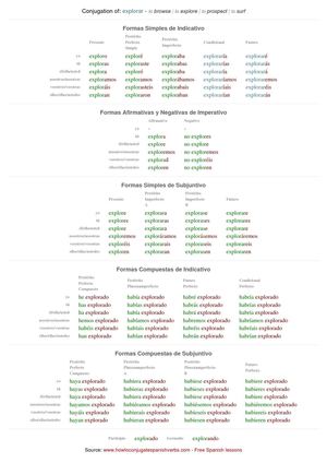 Spanish conjugation of explorar