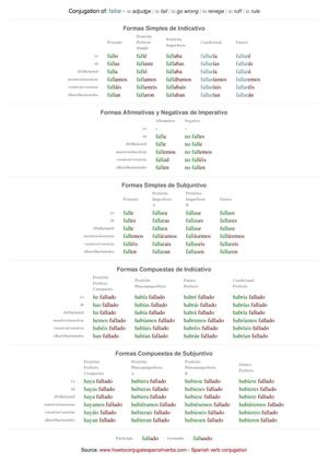 Spanish conjugation of fallar