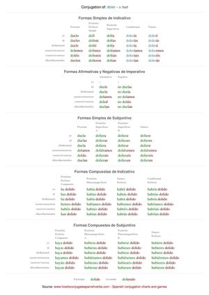 Spanish conjugation of doler
