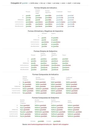 Spanish conjugation of guardar