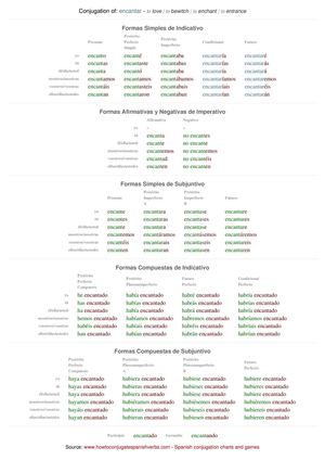 Spanish conjugation of encantar