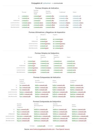 Spanish conjugation of comunicar