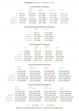 Spanish conjugation of equivocar