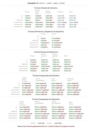 Spanish conjugation of implicar