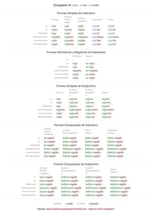 Spanish conjugation of rugir