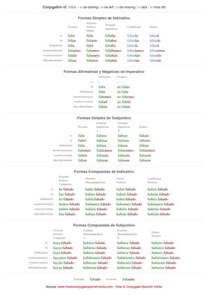 Spanish conjugation of faltar
