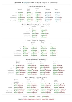 Spanish conjugation of desgarrar