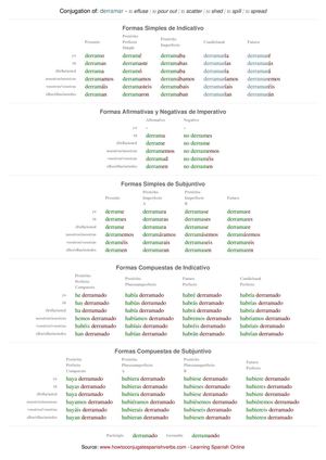 Spanish conjugation of derramar