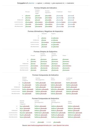 Spanish conjugation of plasmar