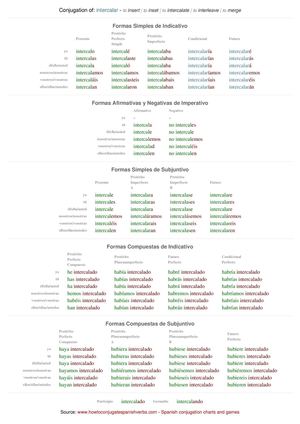 Spanish conjugation of intercalar