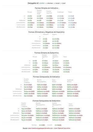 Spanish conjugation of revelar
