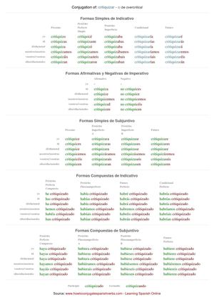 Spanish conjugation of critiquizar