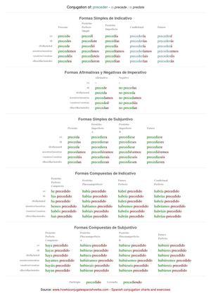 Spanish conjugation of preceder