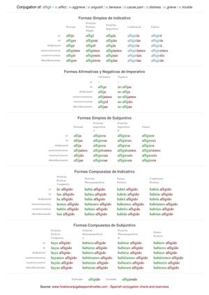 Spanish conjugation of afligir