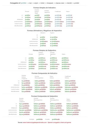 Spanish conjugation of prohibir