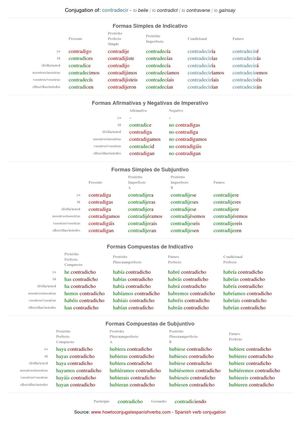 Spanish conjugation of contradecir