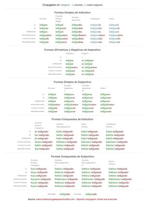 Spanish conjugation of indignar