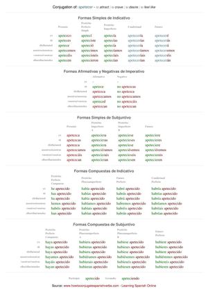 Spanish conjugation of apetecer