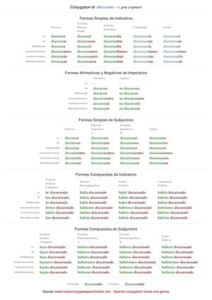 Spanish conjugation of discursear