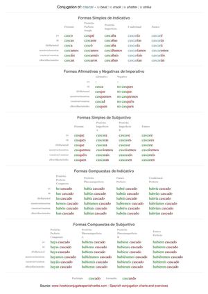 Spanish conjugation of cascar