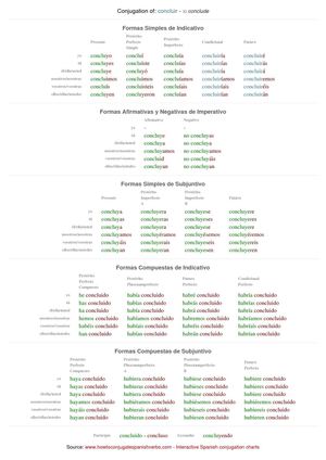 Spanish conjugation of concluir