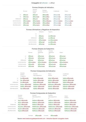 Spanish conjugation of difractar