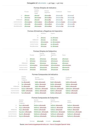Spanish conjugation of abrumarse