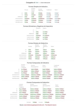 Spanish conjugation of follar
