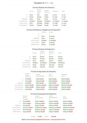 Spanish conjugation of herir