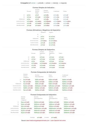 Spanish conjugation of avivar