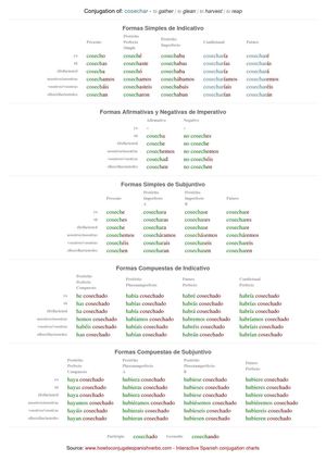 Spanish conjugation of cosechar