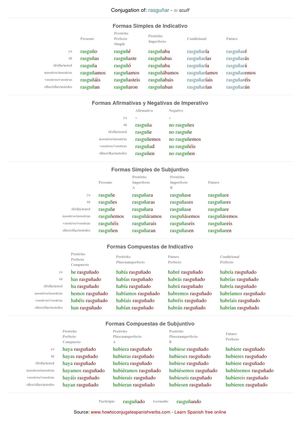 Spanish conjugation of rasguñar
