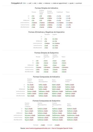 Spanish conjugation of citar