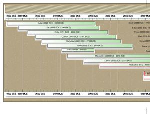 Mega-Cronología Bíblica (versión 1.0)