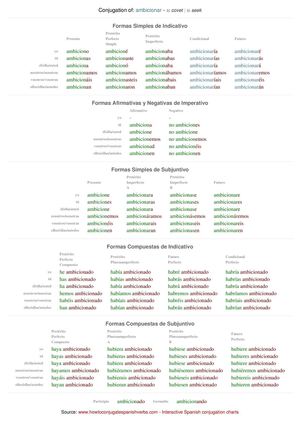 Spanish conjugation of ambicionar