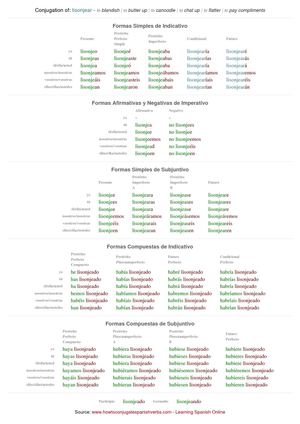 Spanish conjugation of lisonjear