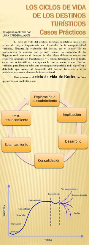 CICLO DE VIDA DE DESTINOS TURÍSTICOS_cardena_jalon_juan_DTP_tarea 1.3