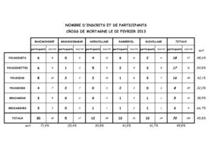 Résultats cross de Mortagne le 2 fevrier 