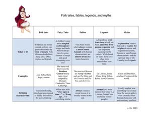 Comparing Fables, fairy tales, myths, and legends