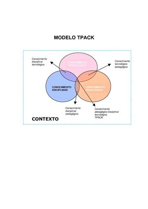 Modelo TPACK