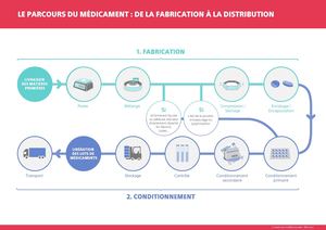 De la fabrication du médicament à la distribution