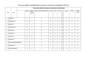 Результаты пробного (тренировочного) экзамена по математике в новой форме (ГИА-9)